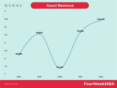 gucci customers|gucci revenue statistics.